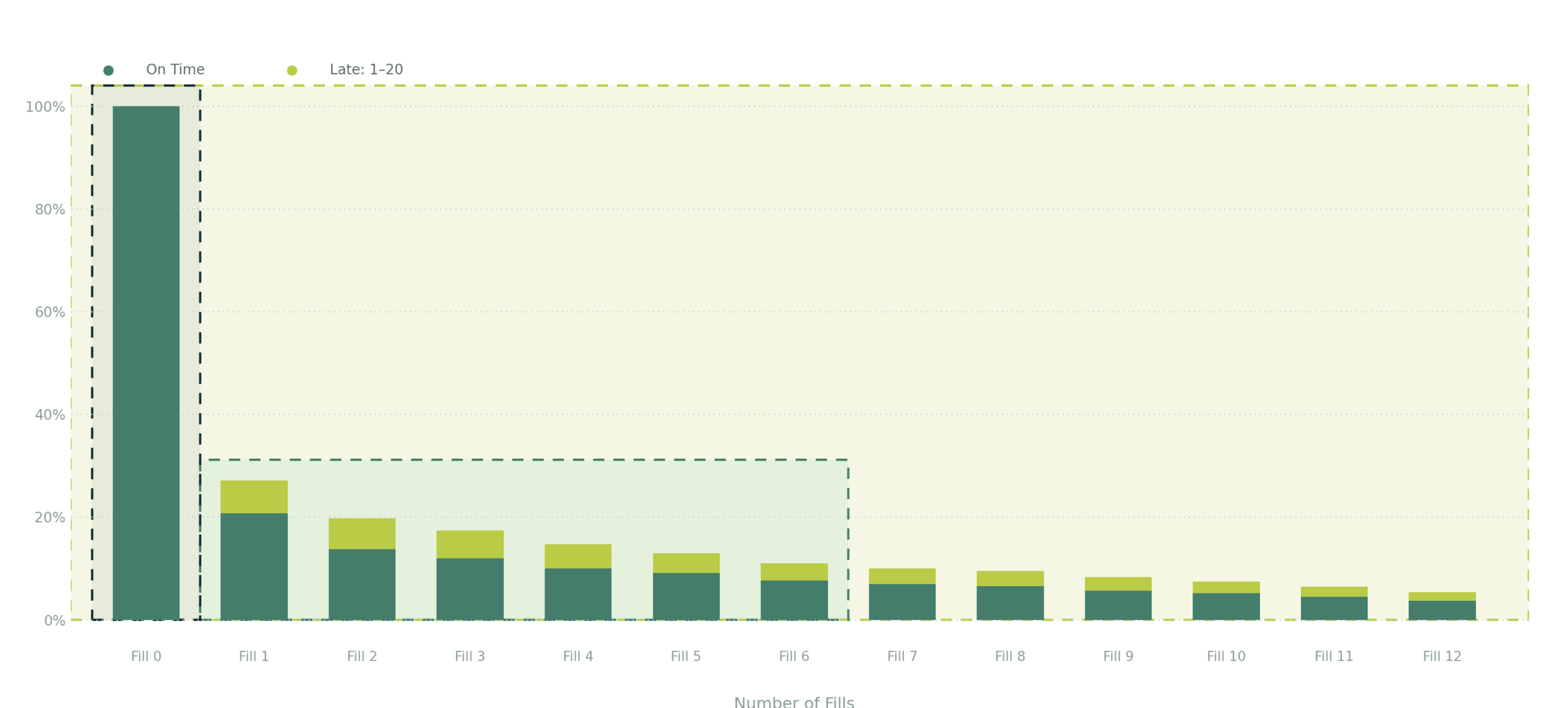 Brand persistence by fill number